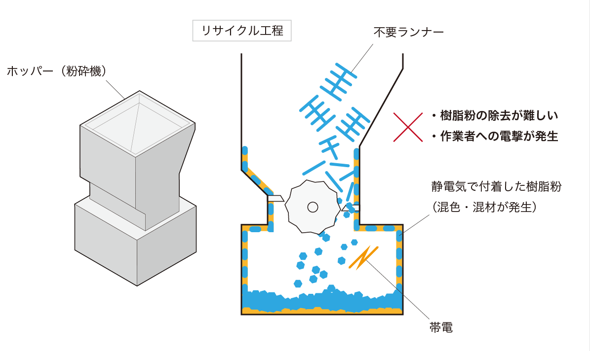 樹脂リサイクル工程の静電気による課題