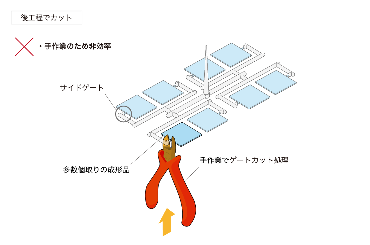 射出成形後のゲートカット処理の課題