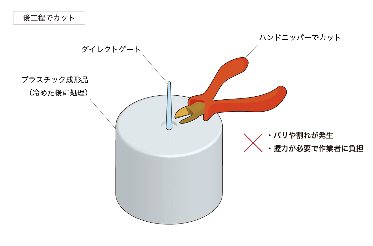 ダイレクトゲートのゲート処理の課題