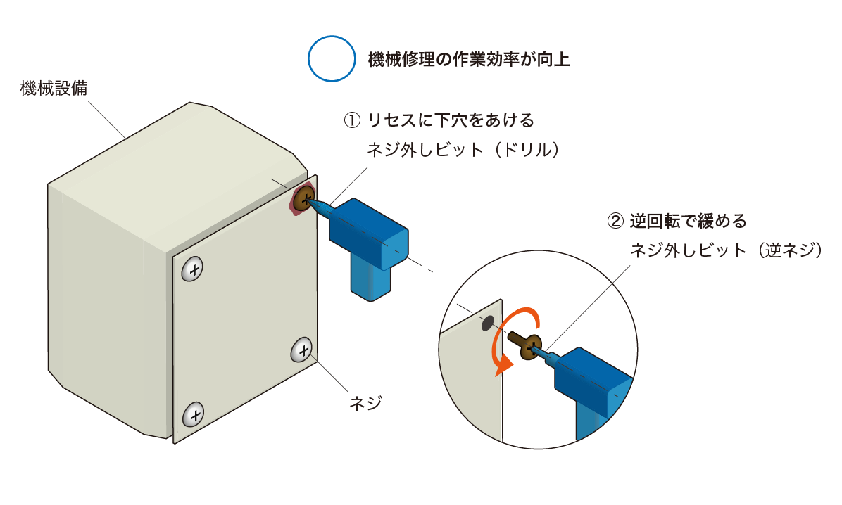 さびたネジの取り外しを「ネジはずしビット」で解決