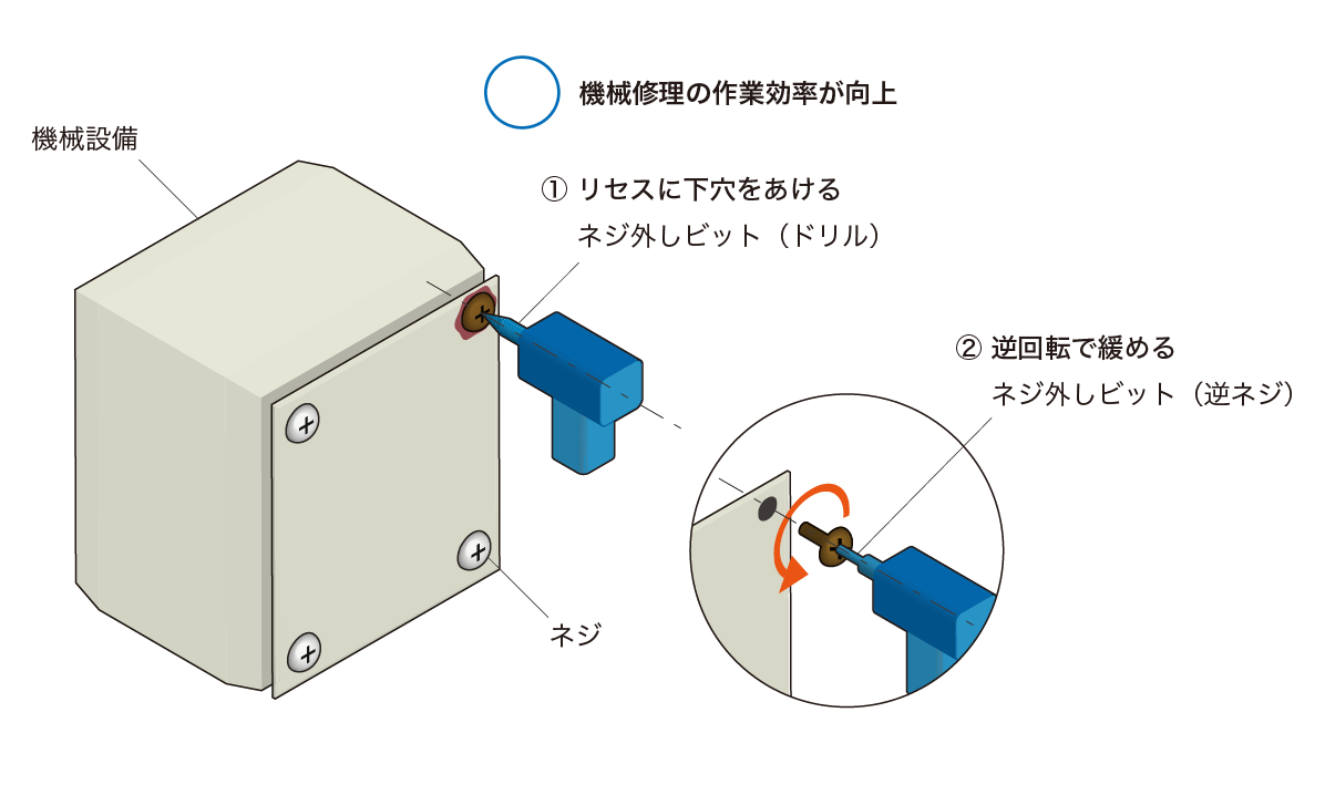 さびたネジの取り外しを「ネジ外しビット」で解決