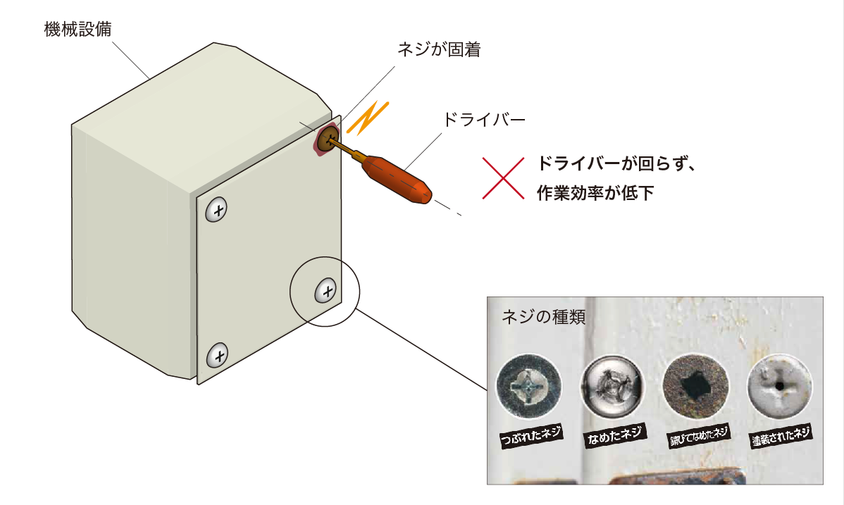 機械修理時のネジ外しの課題