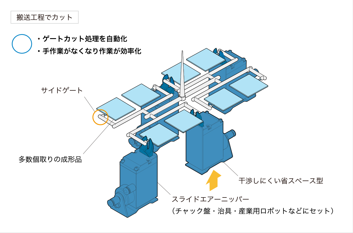 ゲートカット処理の自動化を「スライドエアーニッパー」で解決