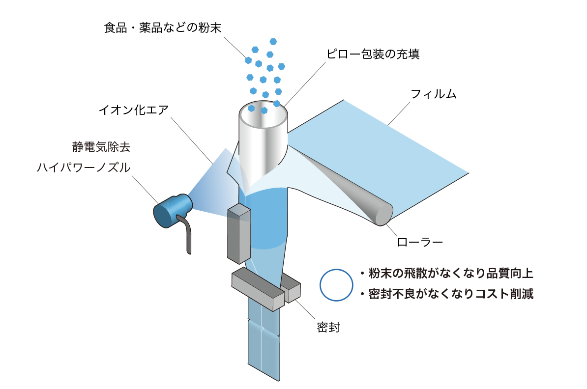 課題解決】ピロー包装の静電気除去で粉末の飛散を防止 | 生産現場のお