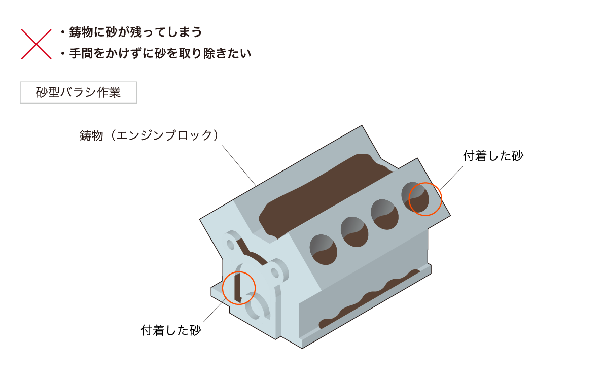 砂型バラシ作業時の課題