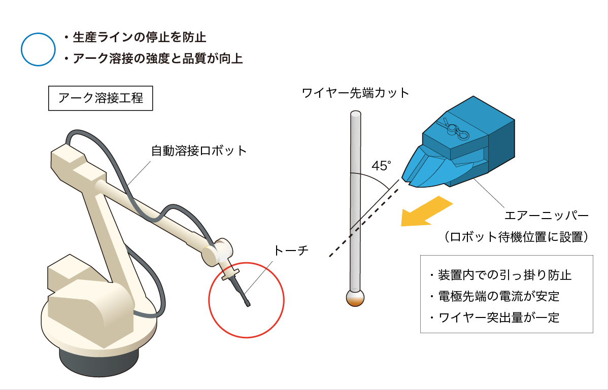 溶接ワイヤーの先端処理の課題を「エアーニッパー」で解決