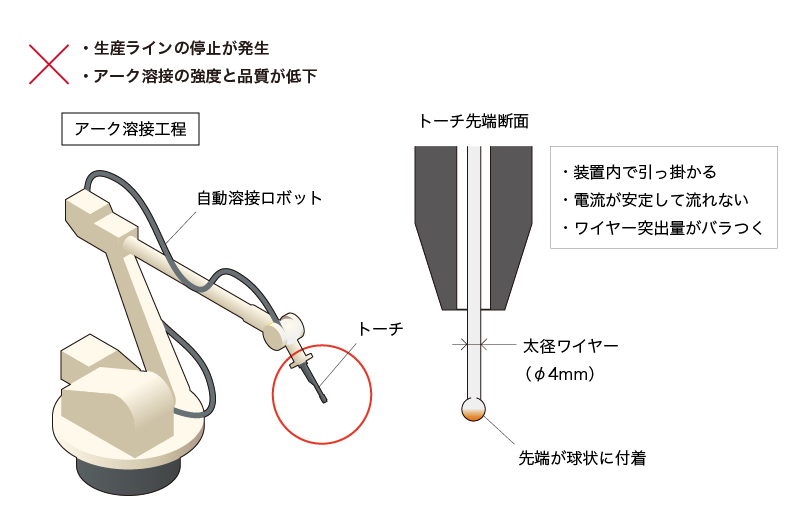 自動溶接ロボットによるアーク溶接の課題