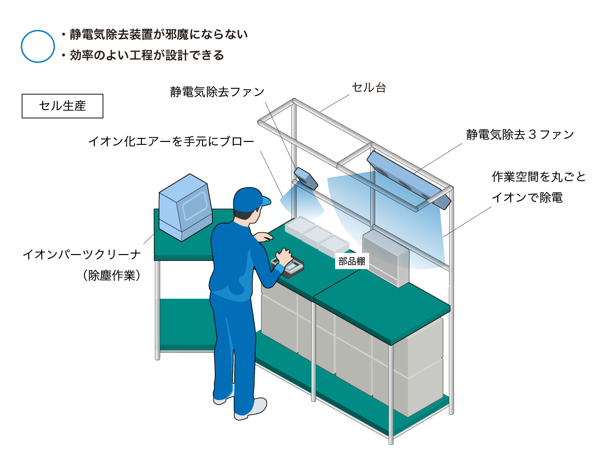 セル台の作業スペースの確保を「静電気除去ファン」で解決