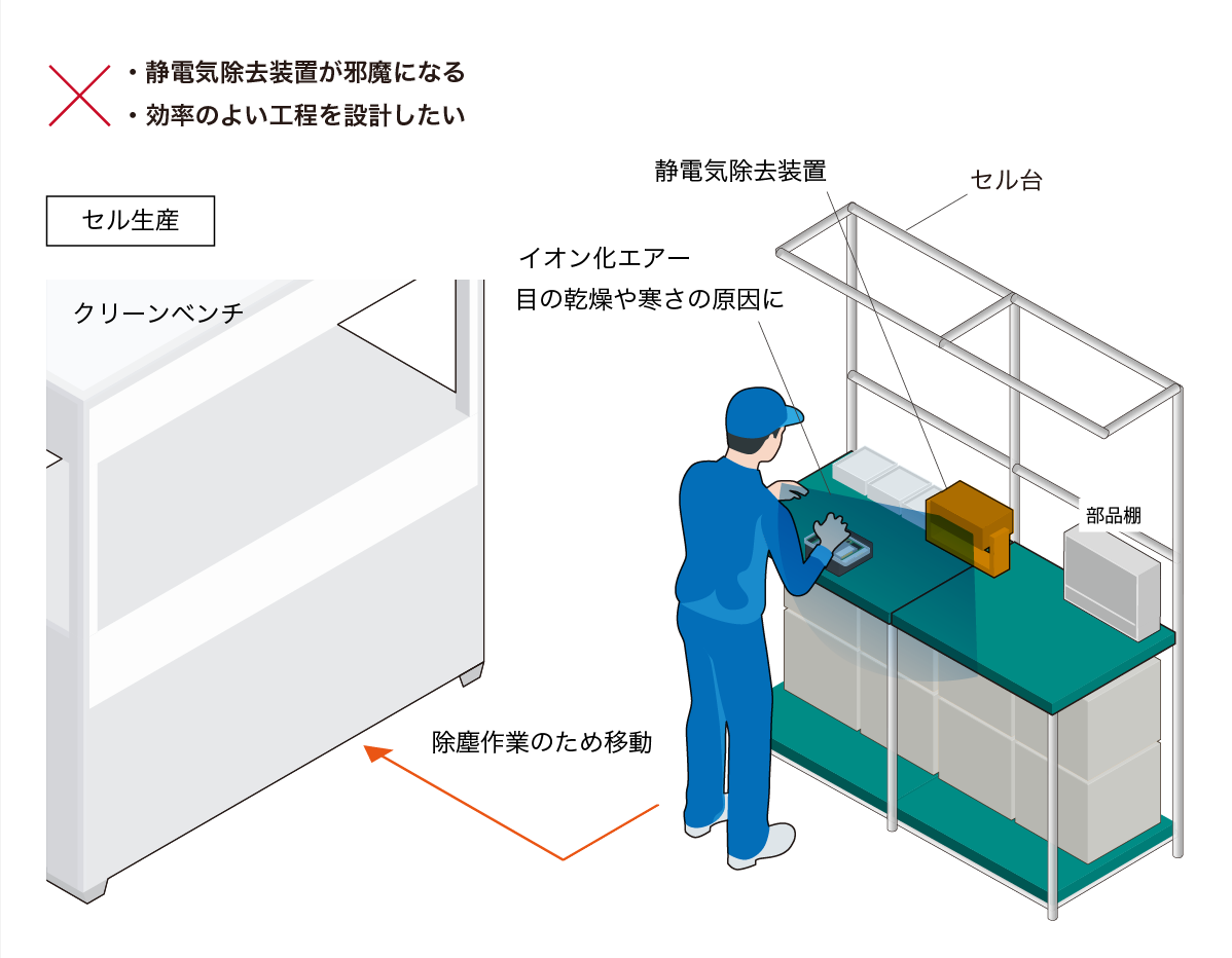 セル生産工程における静電気除去装置の課題