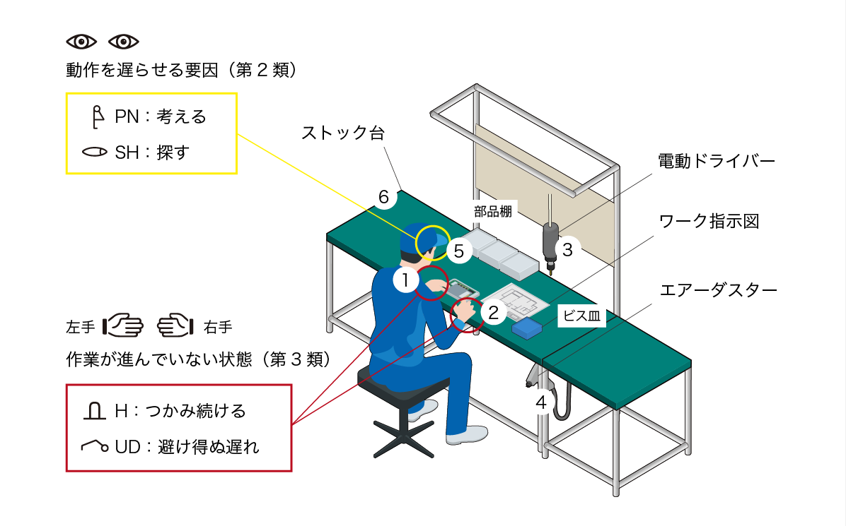 無駄が多い事例