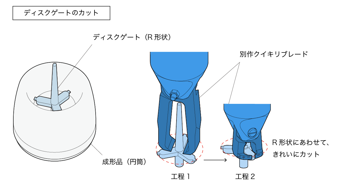 粗切り