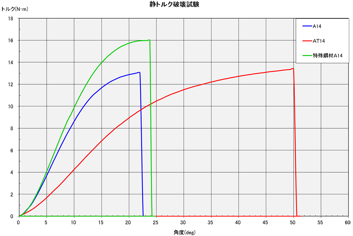 静トルク破壊試験