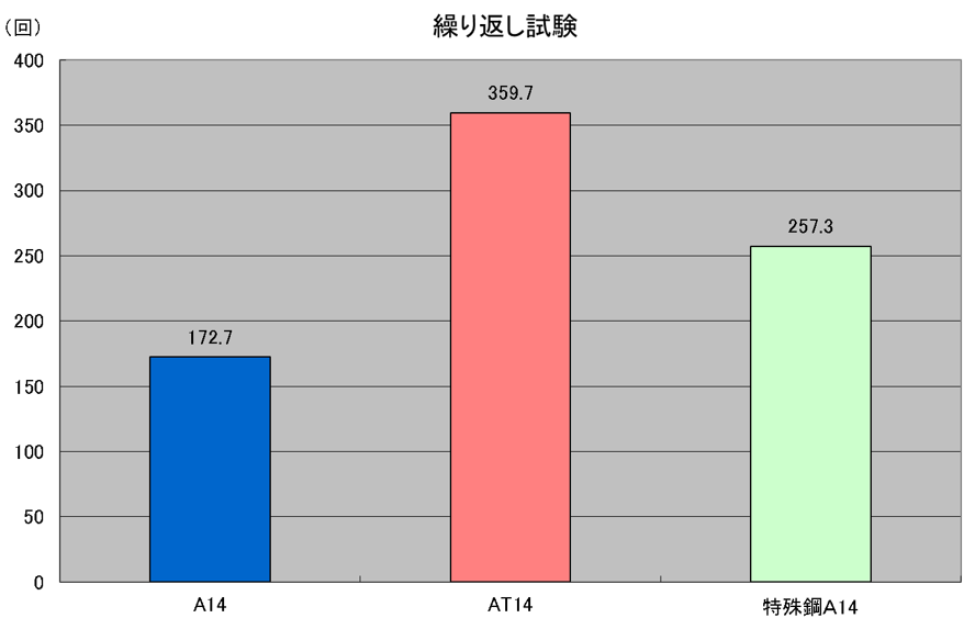 繰り返し試験