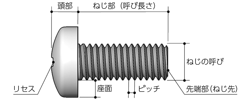 ネジの各部名称