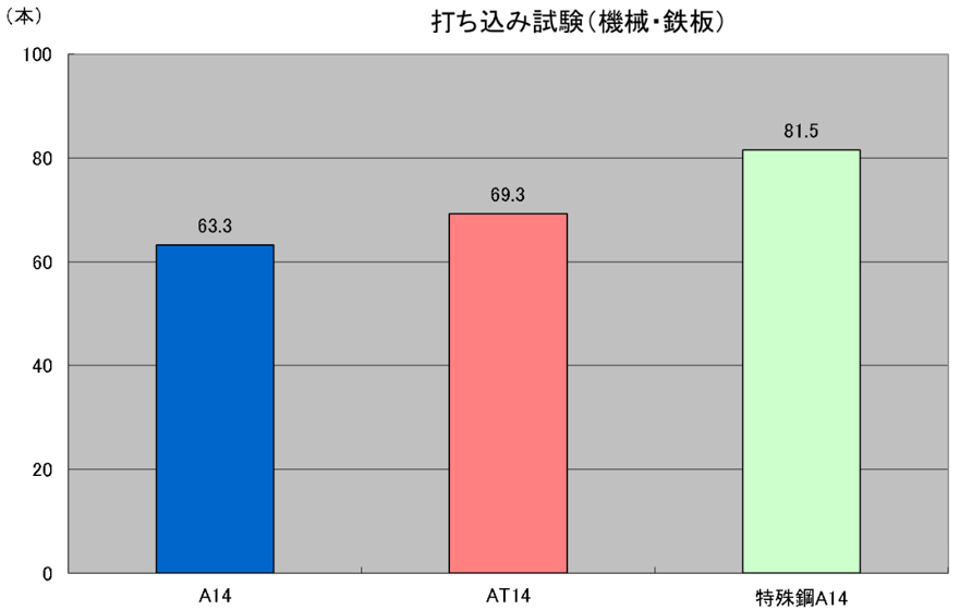 打ち込み試験