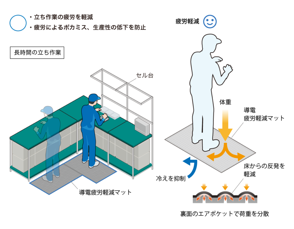 【課題解決】立ち作業による作業者の負担を疲労軽減マットで解決 | 生産現場のお困りごと「課題解決サイトTOP」