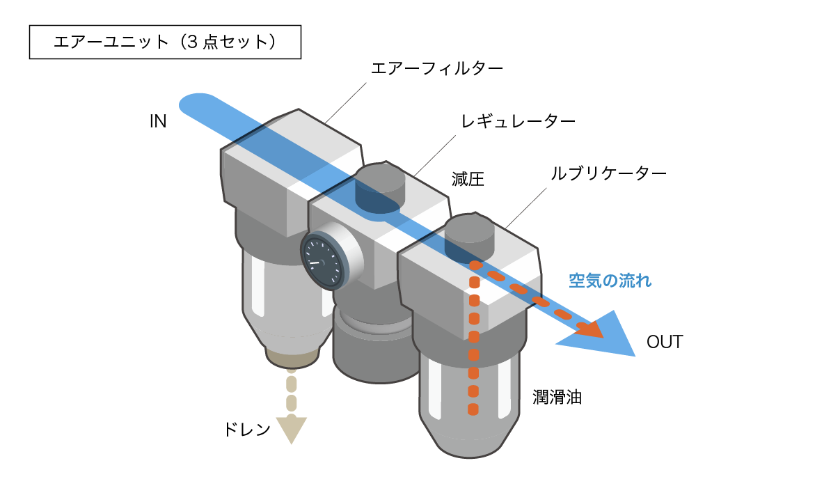 三点セット