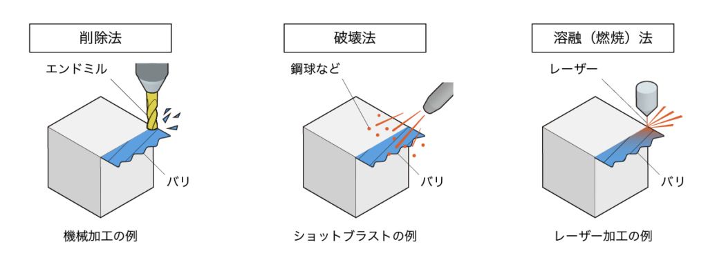 切削加工でバリが発生するのはなぜですか?, 切削バリを起こさない方法 – RZDNZ