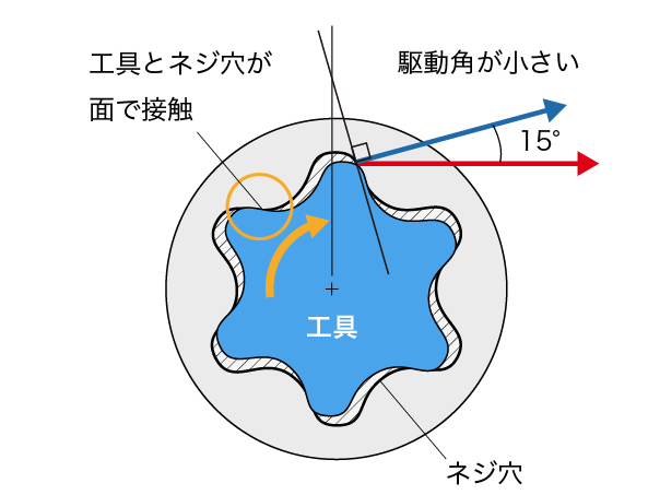 トルクス駆動角