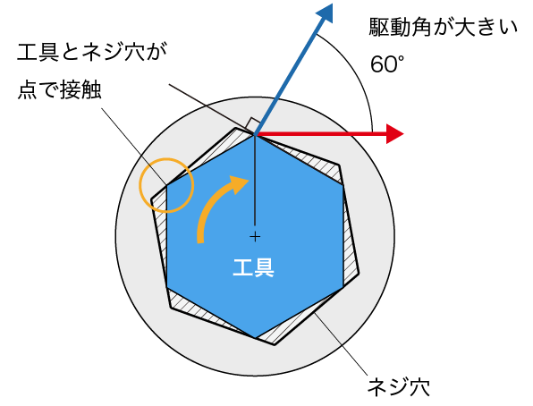 六角駆動角