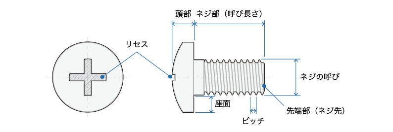 ネジの各部の名称