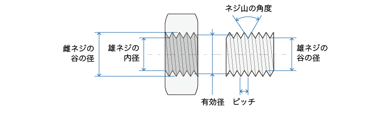 ネジの各部の寸法の見方