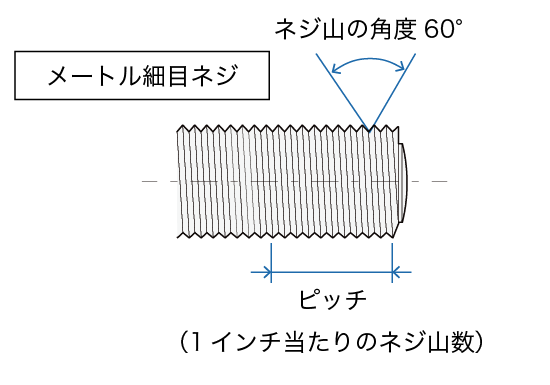 ユニファイ細目ネジ(UNF)