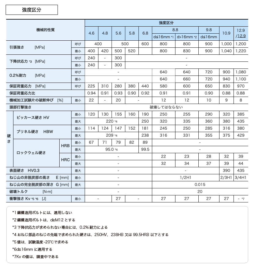ネジの強度を表す「強度区分」の見方