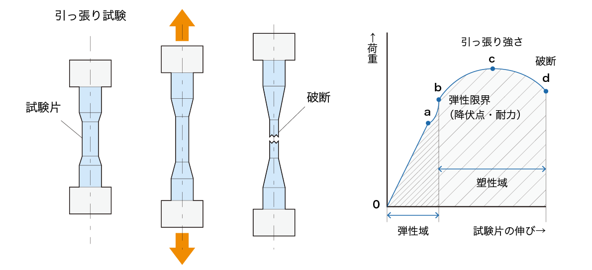 引っ張り強さの測定方法