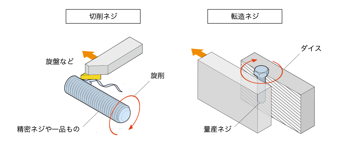 ネジの代表的な製造方法〈切削ネジと転造ネジ〉
