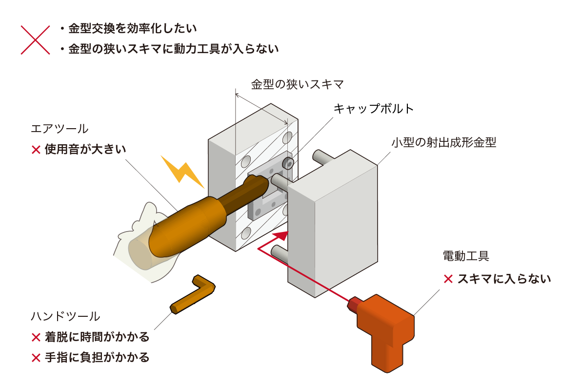 射出成形機の金型交換時の課題