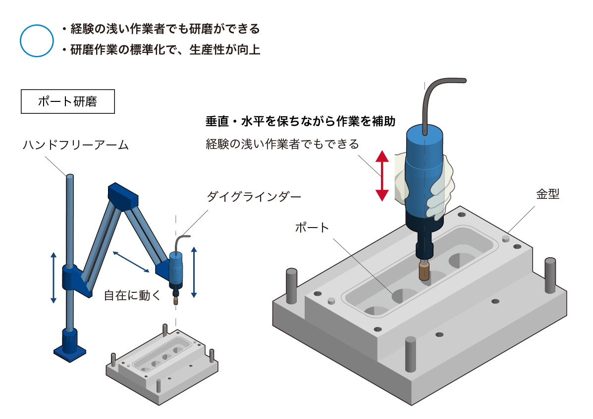 金型研磨の課題を「ハンドフリーアーム」で解決