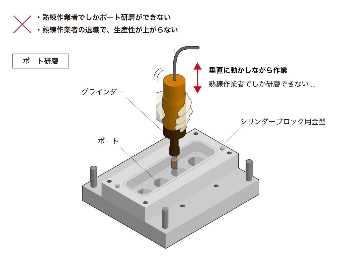 熟練作業者による金型研磨の課題