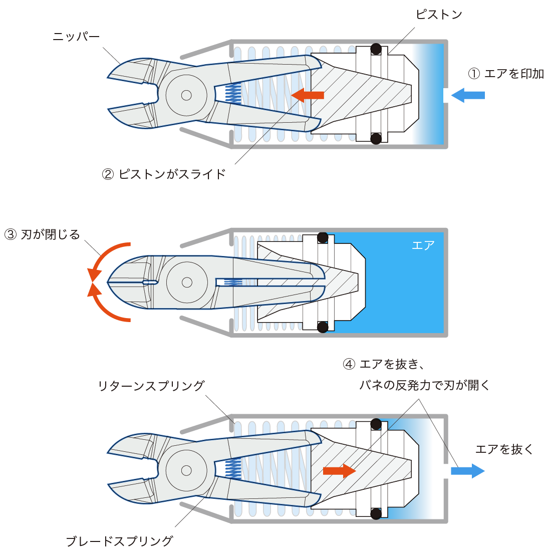 代表的なエアーニッパーの動作例