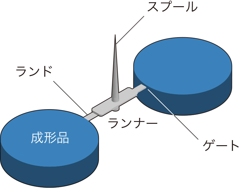 射出成形のゲートの種類