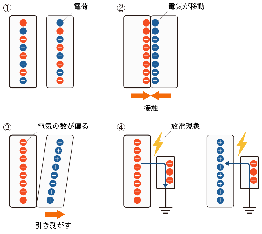 静電気発生のメカニズム