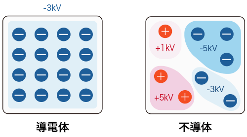 導電体と不導体の帯電について