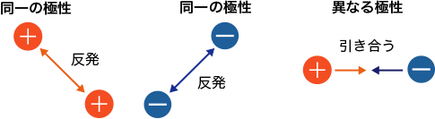 静電気の「クーロン力」を知る