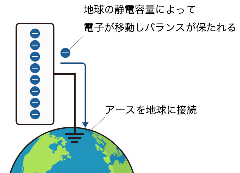 アース（接地）による放電の仕組み