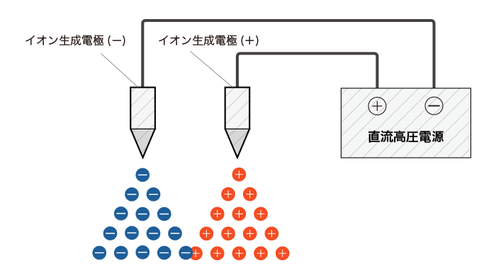 ダブルDC方式