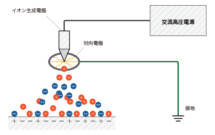 パルスDC方式