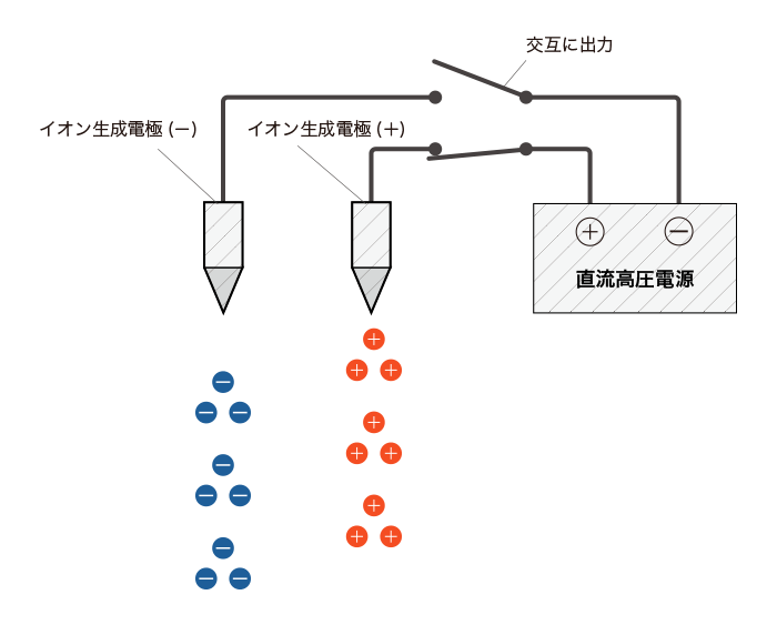 交流タイプ(交流高電圧印加式)