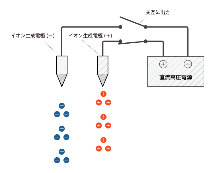 交流タイプ（交流高電圧印加式）