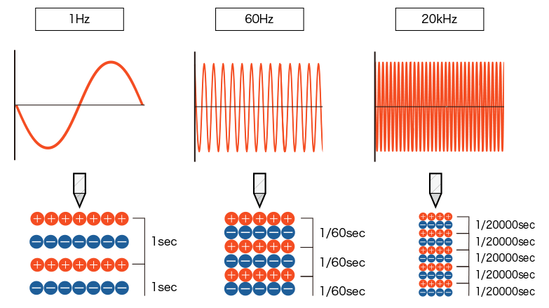 イオン生成における周波数の影響