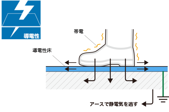 導電性グレード