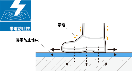 帯電防止性グレード