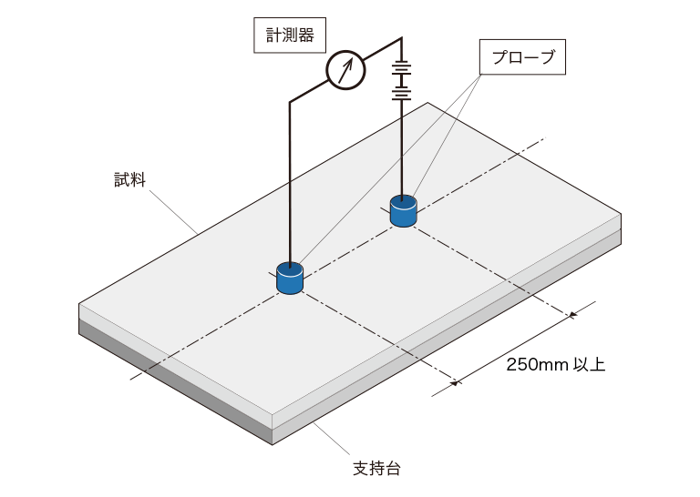 点間抵抗（Rp）の計測方法