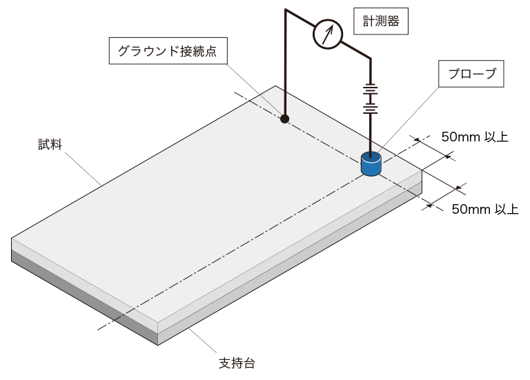 グラウンド抵抗（Rg）の計測方法