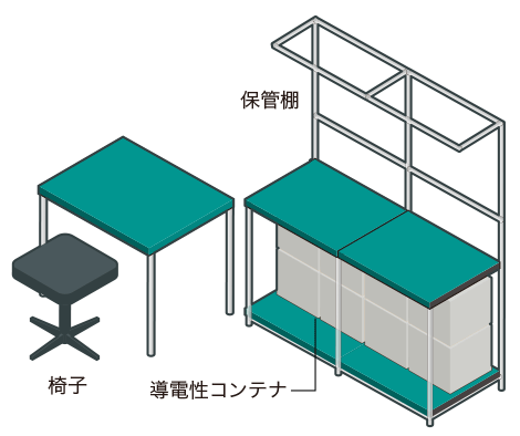 作業および保管