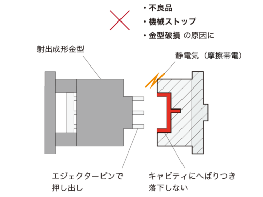 取り出し工程における課題と解決例｜従来